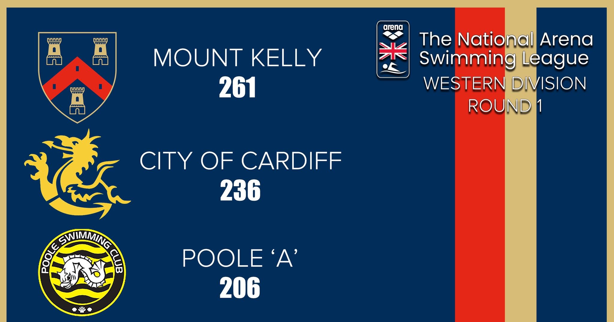 Arena League Round 1 Results 2023