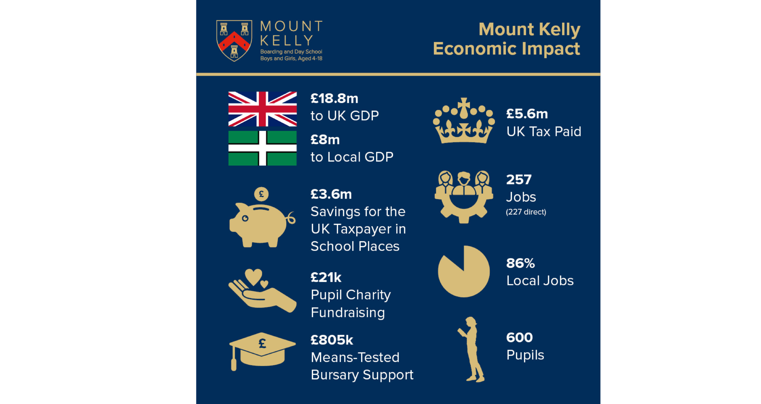 Our Impact Economic Infographic 2022 2023